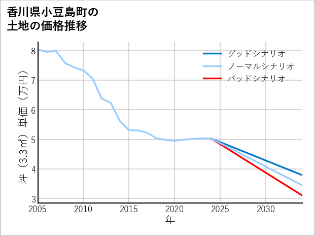 香川県小豆島町の土地価格推移