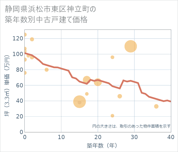 静岡県浜松市東区神立町の築年数別の中古戸建て坪単価
