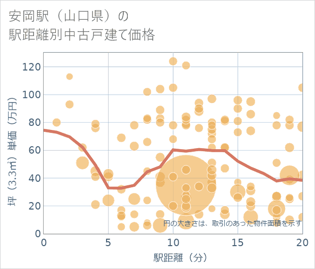 安岡駅(山口県)の徒歩距離別の中古戸建て坪単価