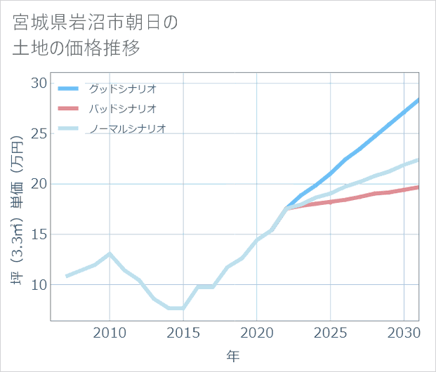 宮城県岩沼市朝日の土地価格推移