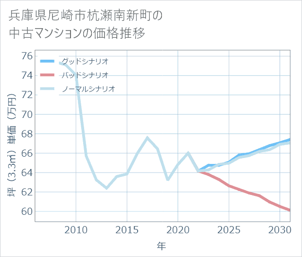 兵庫県尼崎市杭瀬南新町の中古マンション価格推移