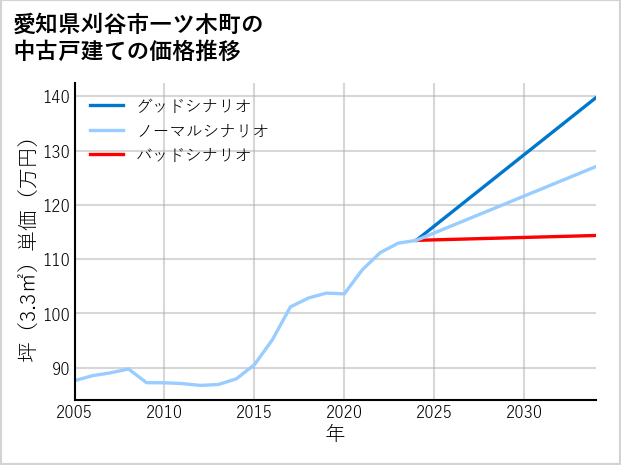 愛知県刈谷市一ツ木町の中古戸建て価格推移
