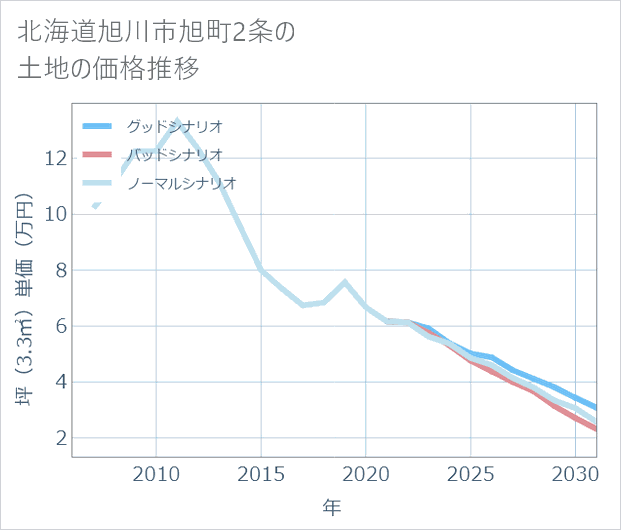 北海道旭川市旭町2条の土地価格推移