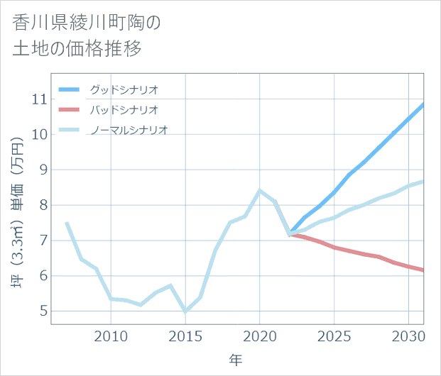 香川県綾川町陶の土地価格推移