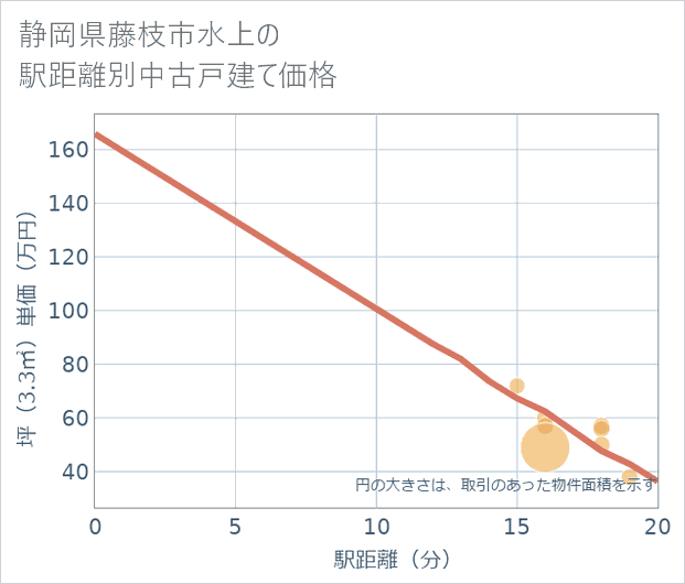 静岡県藤枝市水上の徒歩距離別の中古戸建て坪単価