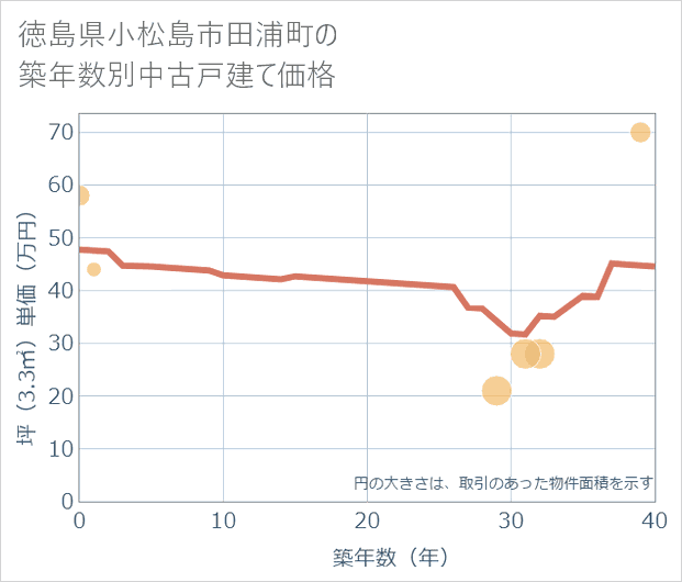 徳島県小松島市田浦町の築年数別の中古戸建て坪単価
