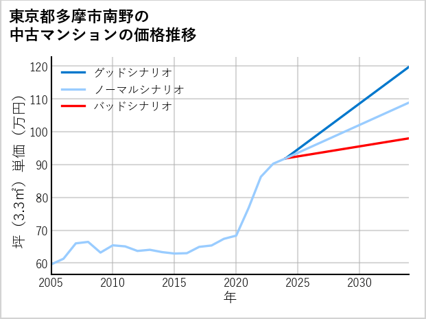 東京都多摩市南野の中古マンション価格推移