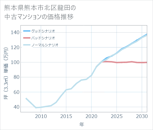 熊本県熊本市北区龍田の中古マンション価格推移
