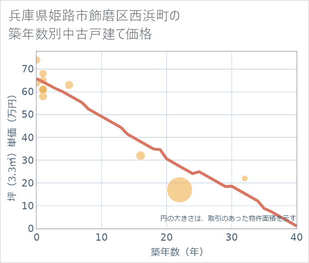 兵庫県姫路市飾磨区西浜町の築年数別の中古戸建て坪単価