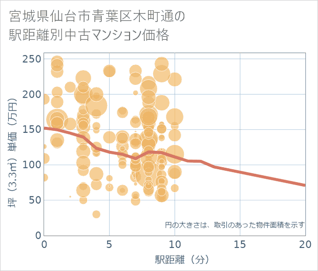 宮城県仙台市青葉区木町通の徒歩距離別の中古マンション坪単価