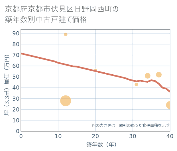 京都府京都市伏見区日野岡西町の築年数別の中古戸建て坪単価