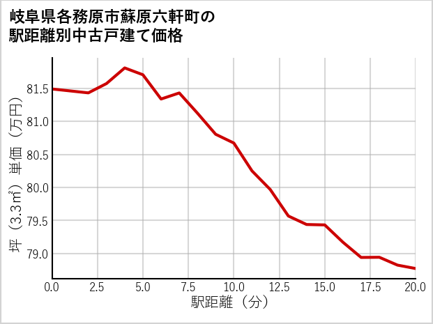 岐阜県各務原市蘇原六軒町の徒歩距離別の中古戸建て坪単価