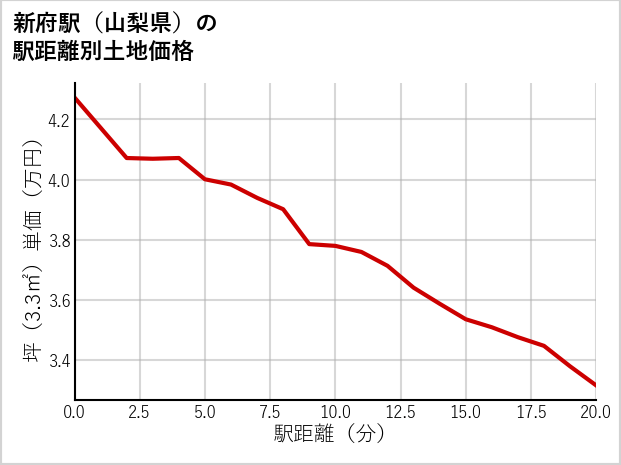 新府駅（山梨県）の徒歩距離別の土地坪単価