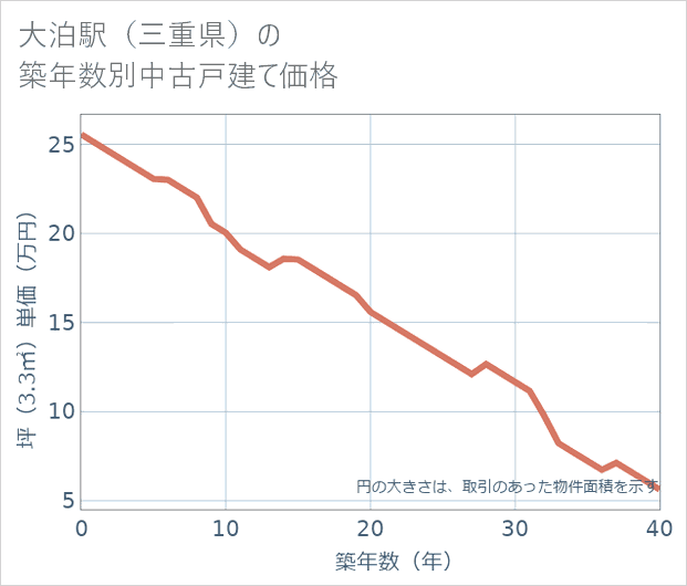 大泊駅(三重県)の築年数別の中古戸建て坪単価