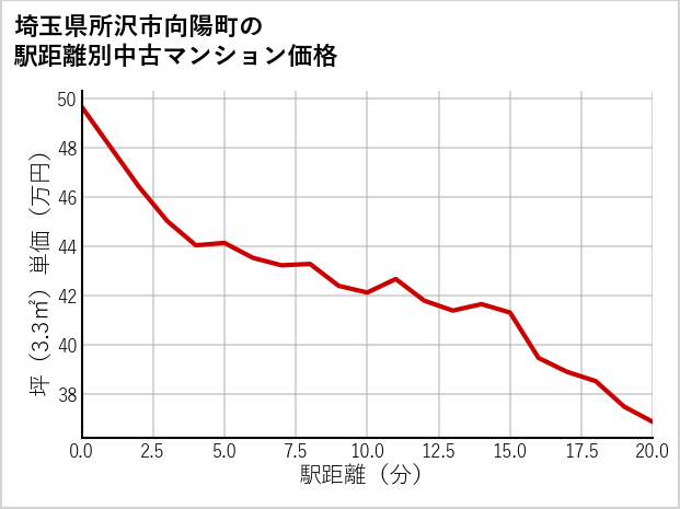 埼玉県所沢市向陽町の徒歩距離別の中古マンション坪単価