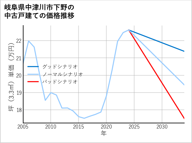 岐阜県中津川市下野の中古戸建て価格推移