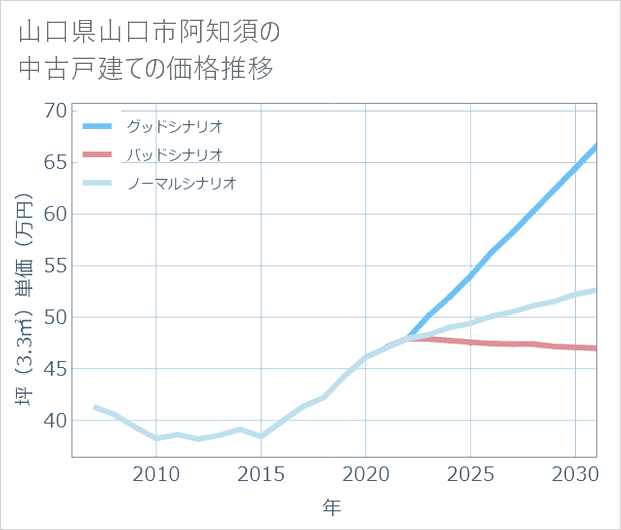 山口県山口市阿知須の中古戸建て価格推移