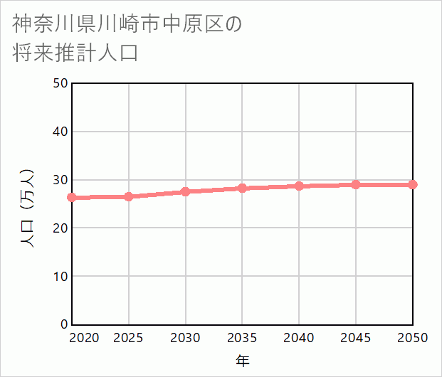 川崎市中原区の将来推計人口