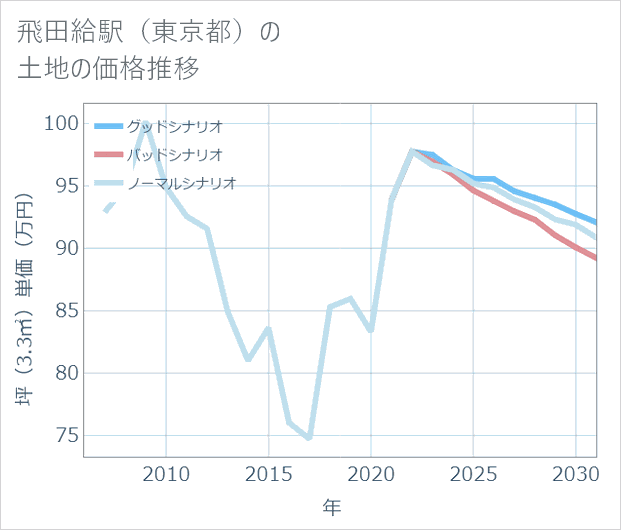 飛田給駅(東京都)の土地価格推移