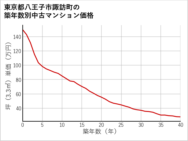 東京都八王子市諏訪町の築年数別の中古マンション坪単価