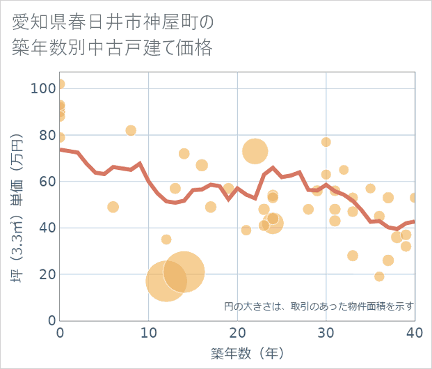 愛知県春日井市神屋町の築年数別の中古戸建て坪単価