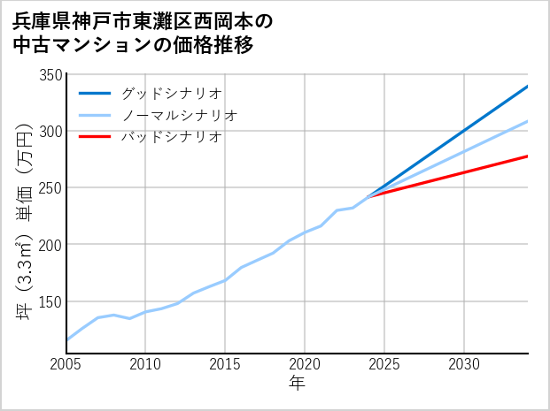 兵庫県神戸市東灘区西岡本の中古マンション価格推移
