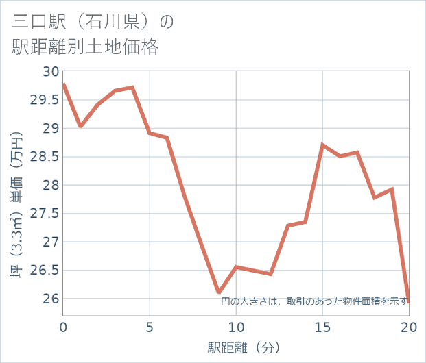 三口駅(石川県)の徒歩距離別の土地坪単価