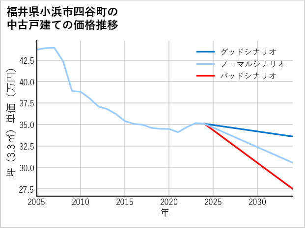 福井県小浜市四谷町の中古戸建て価格推移