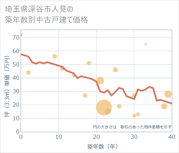 埼玉県深谷市人見の築年数別の中古戸建て坪単価