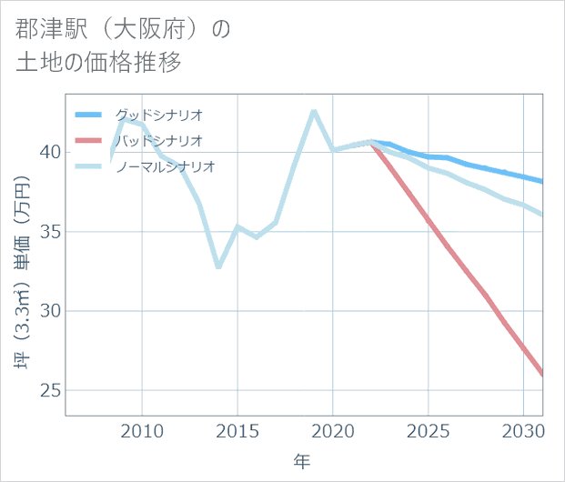 郡津駅(大阪府)の土地価格推移