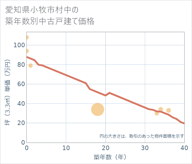 愛知県小牧市村中の築年数別の中古戸建て坪単価