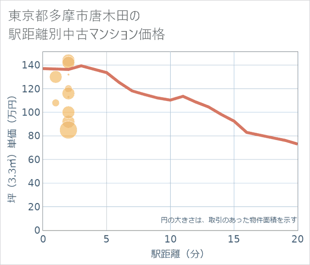 東京都多摩市唐木田の徒歩距離別の中古マンション坪単価