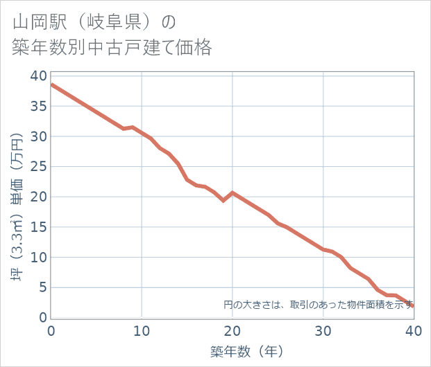 山岡駅(岐阜県)の築年数別の中古戸建て坪単価