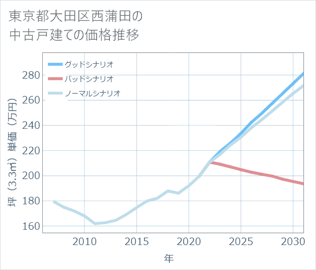 東京都大田区西蒲田の中古戸建て価格推移