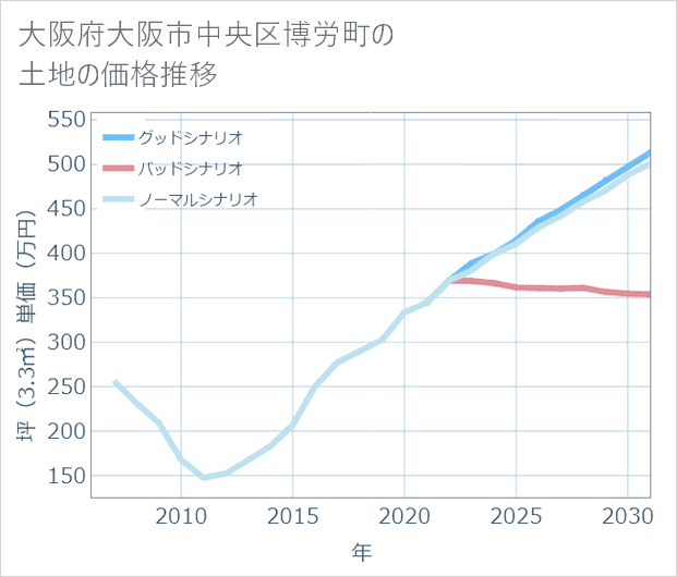 大阪府大阪市中央区博労町の土地価格推移