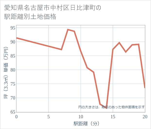 愛知県名古屋市中村区日比津町の徒歩距離別の土地坪単価
