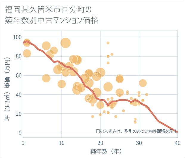 福岡県久留米市国分町の築年数別の中古マンション坪単価