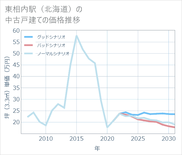 東相内駅(北海道)の中古戸建て価格推移