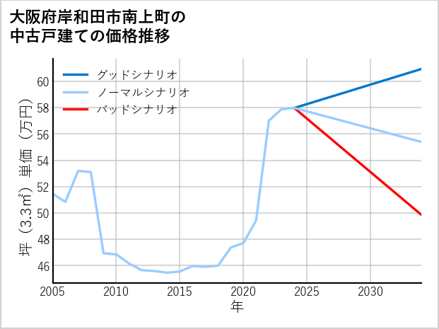 大阪府岸和田市南上町の中古戸建て価格推移