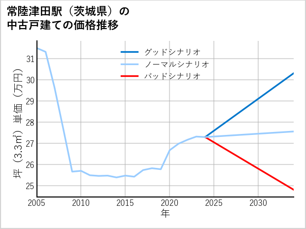 常陸津田駅（茨城県）の中古戸建て価格推移