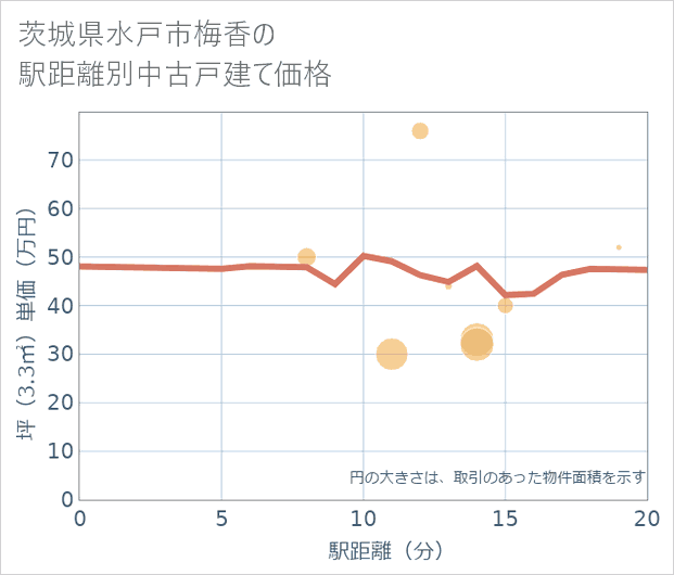 茨城県水戸市梅香の徒歩距離別の中古戸建て坪単価