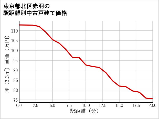 東京都北区赤羽の徒歩距離別の中古戸建て坪単価