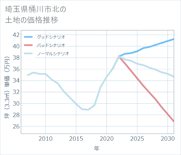 埼玉県桶川市北の土地価格推移
