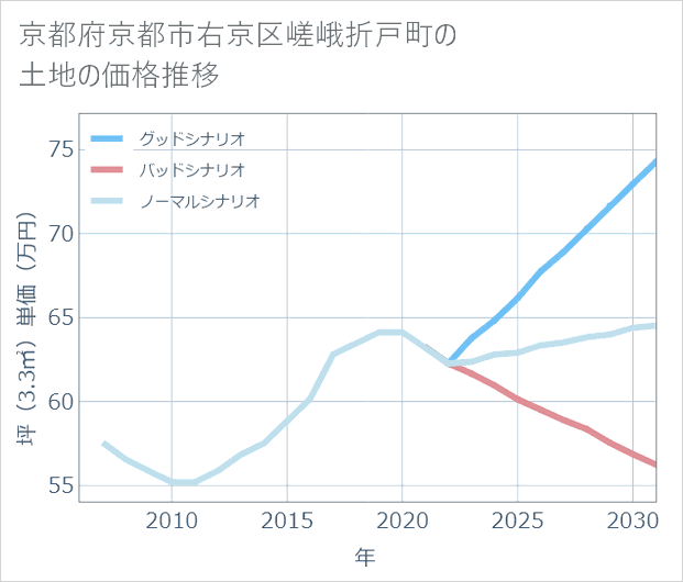 京都府京都市右京区嵯峨折戸町の土地価格推移