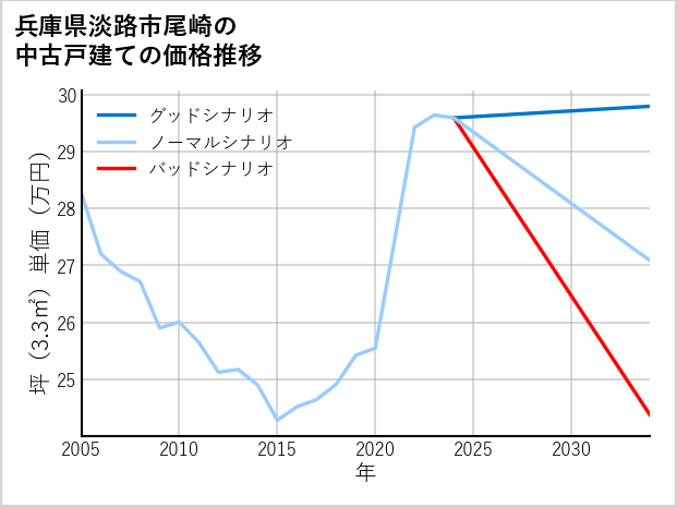 兵庫県淡路市尾崎の中古戸建て価格推移