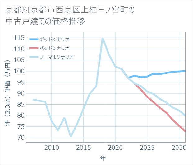 京都府京都市西京区上桂三ノ宮町の中古戸建て価格推移