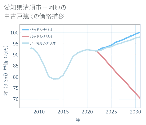 愛知県清須市中河原の中古戸建て価格推移