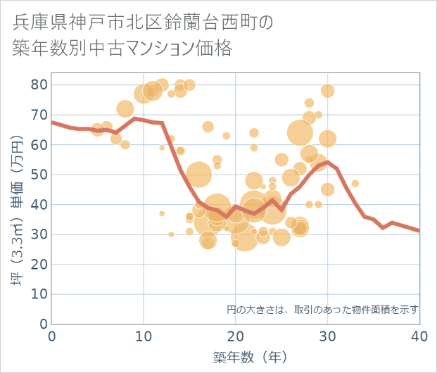 兵庫県神戸市北区鈴蘭台西町の築年数別の中古マンション坪単価