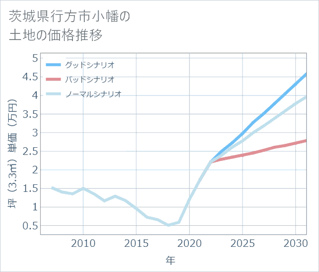 茨城県行方市小幡の土地価格推移