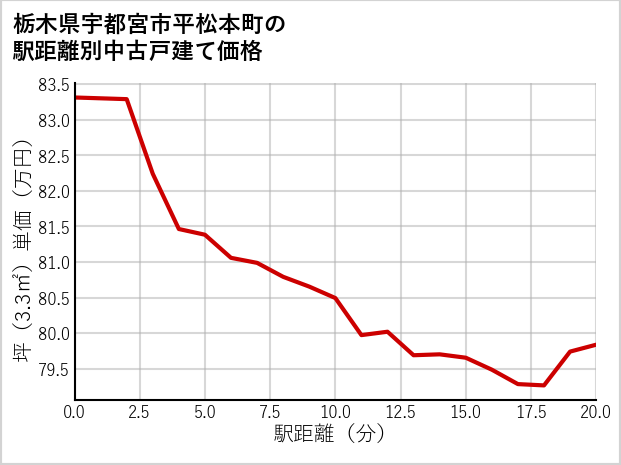 栃木県宇都宮市平松本町の徒歩距離別の中古戸建て坪単価